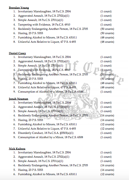 Charges against members of the Beta Theta Pi fraternity.